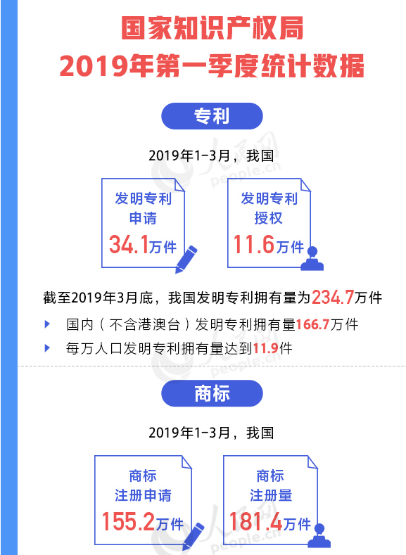 用數(shù)據(jù)說話！我國知識產(chǎn)權(quán)各項工作取得重要進展