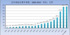 剛剛！商標局發(fā)布2019年第一季度商標申請及注冊數(shù)據(jù)