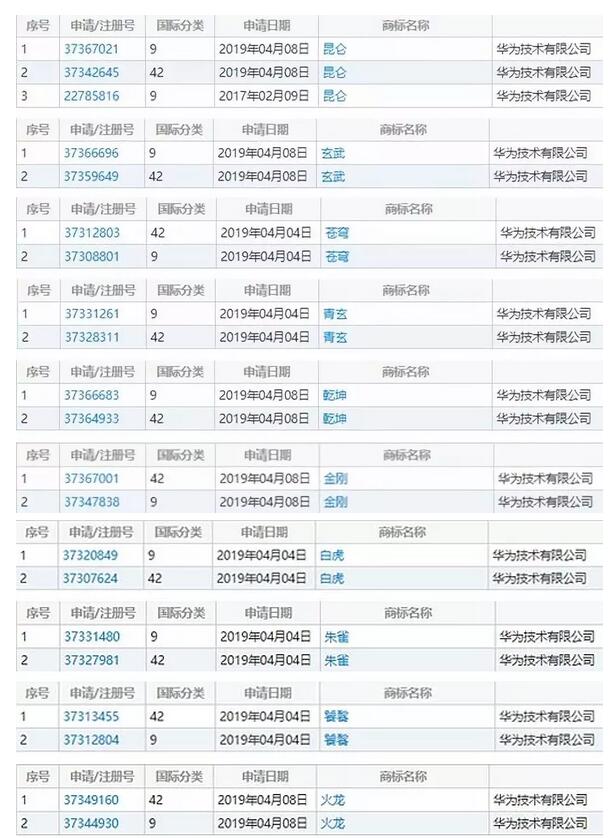 一大波中國神獸被華為注冊商標！