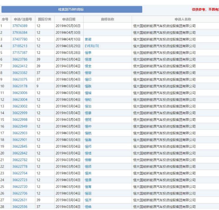 已注百余個商標 恒大新能源汽車備選名稱曝光