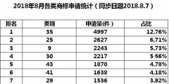 35類商標(biāo)到底需不需要注冊？