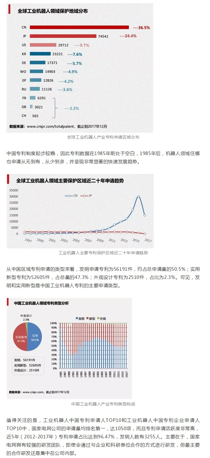 工業(yè)機器人專利申請TOP10企業(yè)出爐！國家電網(wǎng)位居第一！