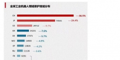 工業(yè)機器人專利申請TOP10企業(yè)出爐！國家電網(wǎng)位居第一！