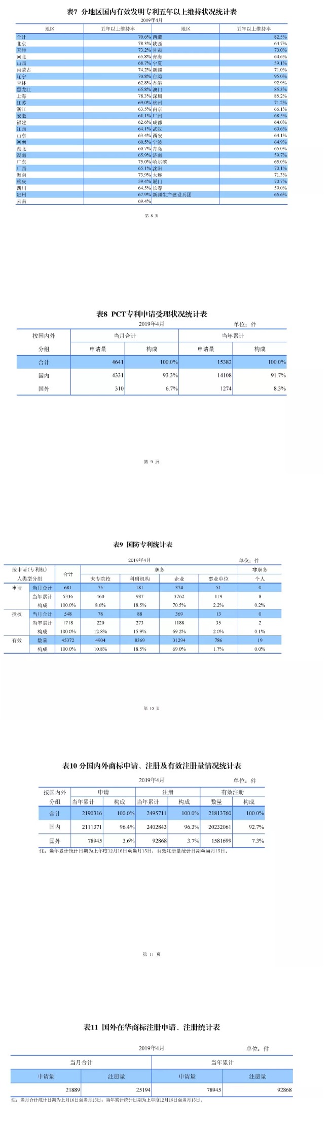 剛剛！國知局發(fā)布「專利、商標、地理標志」1—4月統(tǒng)計數(shù)據(jù)