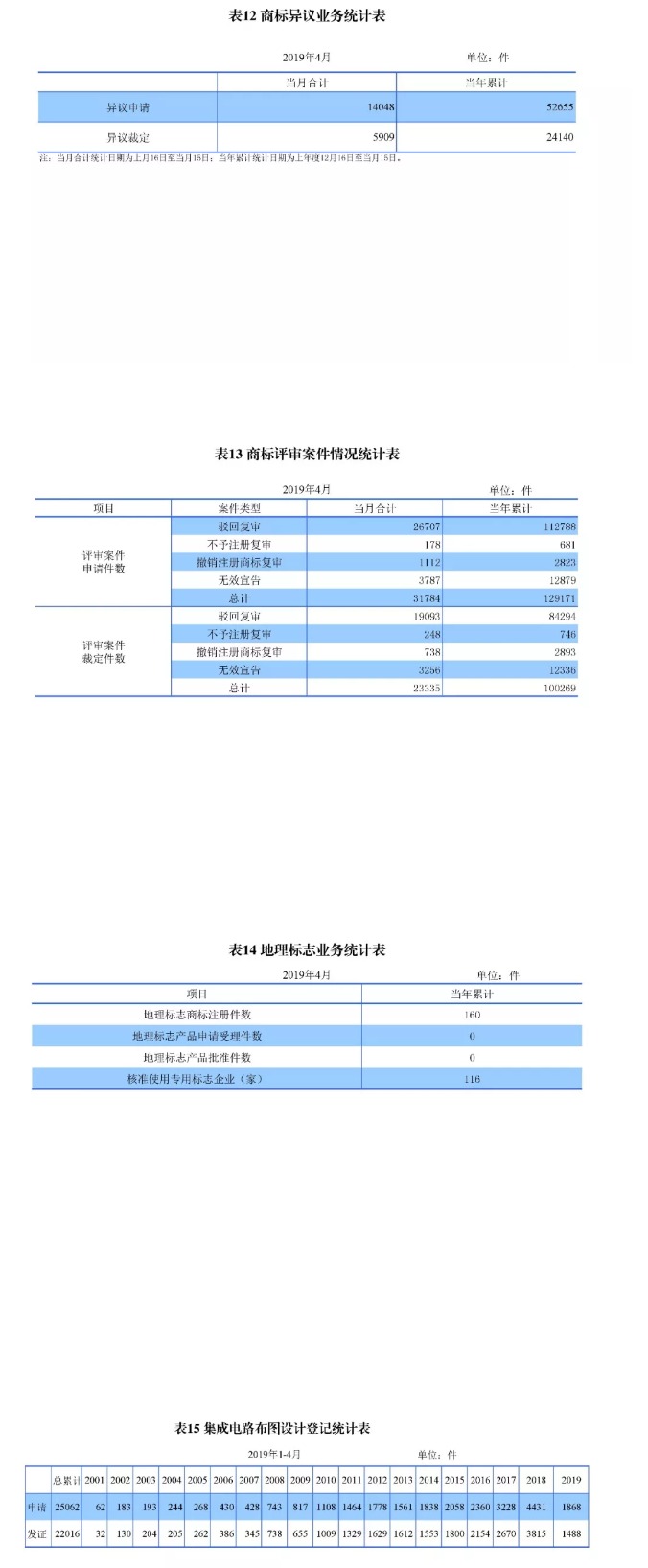 剛剛！國知局發(fā)布「專利、商標、地理標志」1—4月統(tǒng)計數(shù)據(jù)
