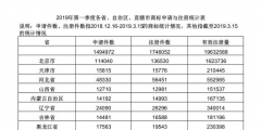 2019年第一季度各省、自治區(qū)、直轄市商標(biāo)申請(qǐng)與注冊(cè)統(tǒng)計(jì)表