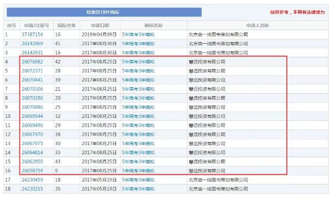 缺了這件商標(biāo)，明年的考生還有“5年高考3年模擬”可以做嗎？