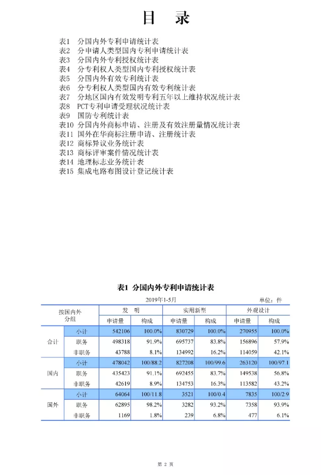 剛剛！國知局發(fā)布「專利、商標、地理標志」1—5月統(tǒng)計數(shù)據(jù)