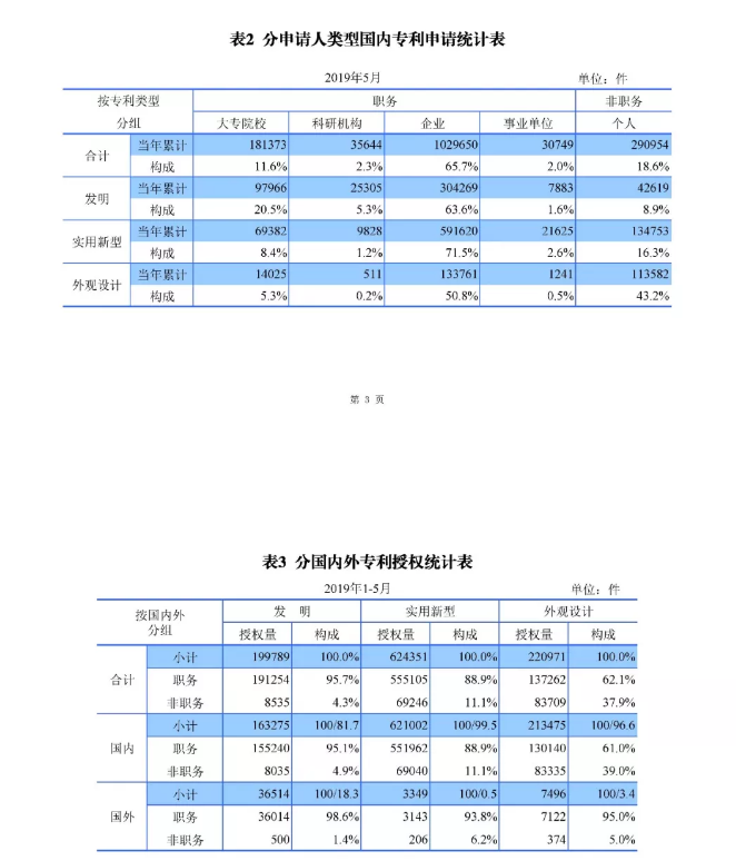 剛剛！國知局發(fā)布「專利、商標、地理標志」1—5月統(tǒng)計數(shù)據(jù)