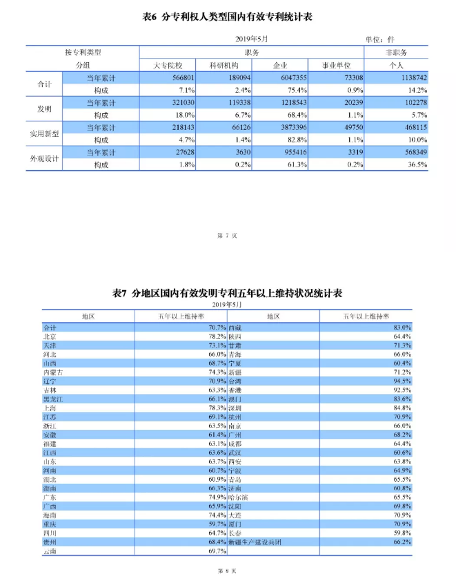 剛剛！國知局發(fā)布「專利、商標、地理標志」1—5月統(tǒng)計數(shù)據(jù)