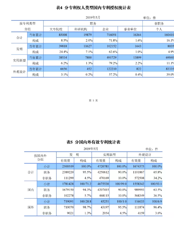 剛剛！國知局發(fā)布「專利、商標、地理標志」1—5月統(tǒng)計數(shù)據(jù)