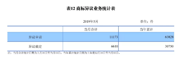 剛剛！國知局發(fā)布「專利、商標、地理標志」1—5月統(tǒng)計數(shù)據(jù)