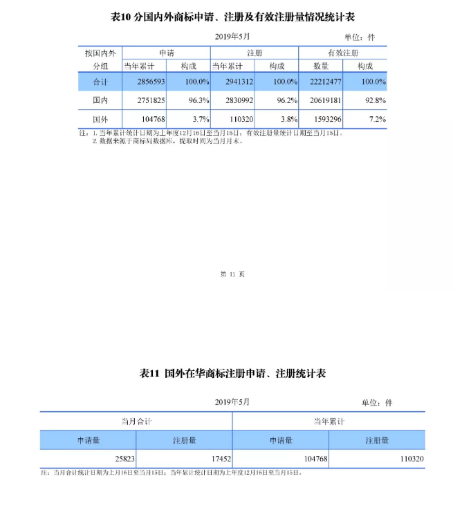 剛剛！國知局發(fā)布「專利、商標、地理標志」1—5月統(tǒng)計數(shù)據(jù)