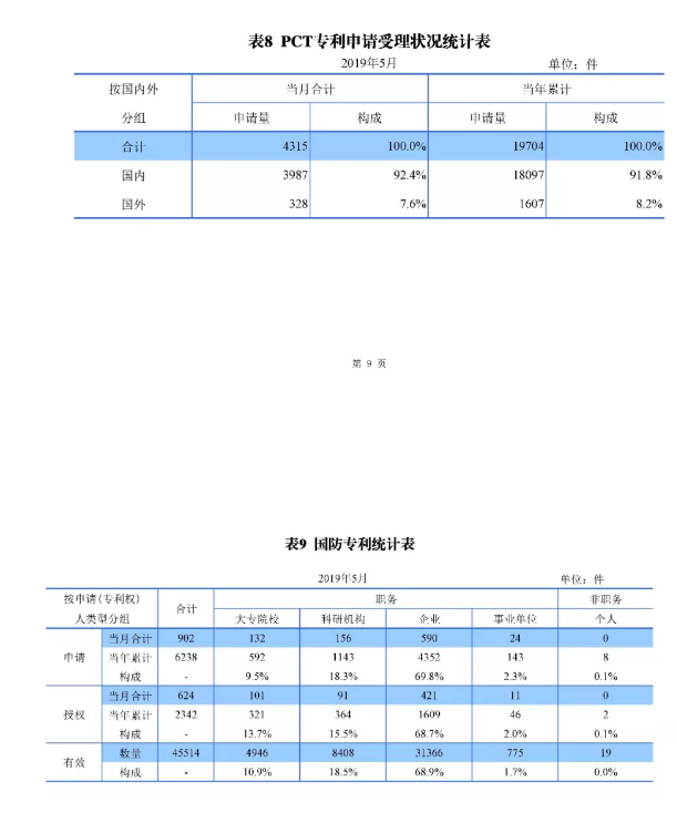 剛剛！國知局發(fā)布「專利、商標、地理標志」1—5月統(tǒng)計數(shù)據(jù)