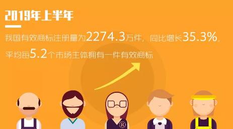 2019年「專利、商標」等上半年統(tǒng)計數(shù)據(jù)！發(fā)明專利審查周期為22.7個月