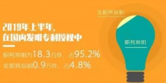 2019年「專利、商標(biāo)」等上半年統(tǒng)計(jì)數(shù)據(jù)！發(fā)明專利審查周期為22.7個(gè)月