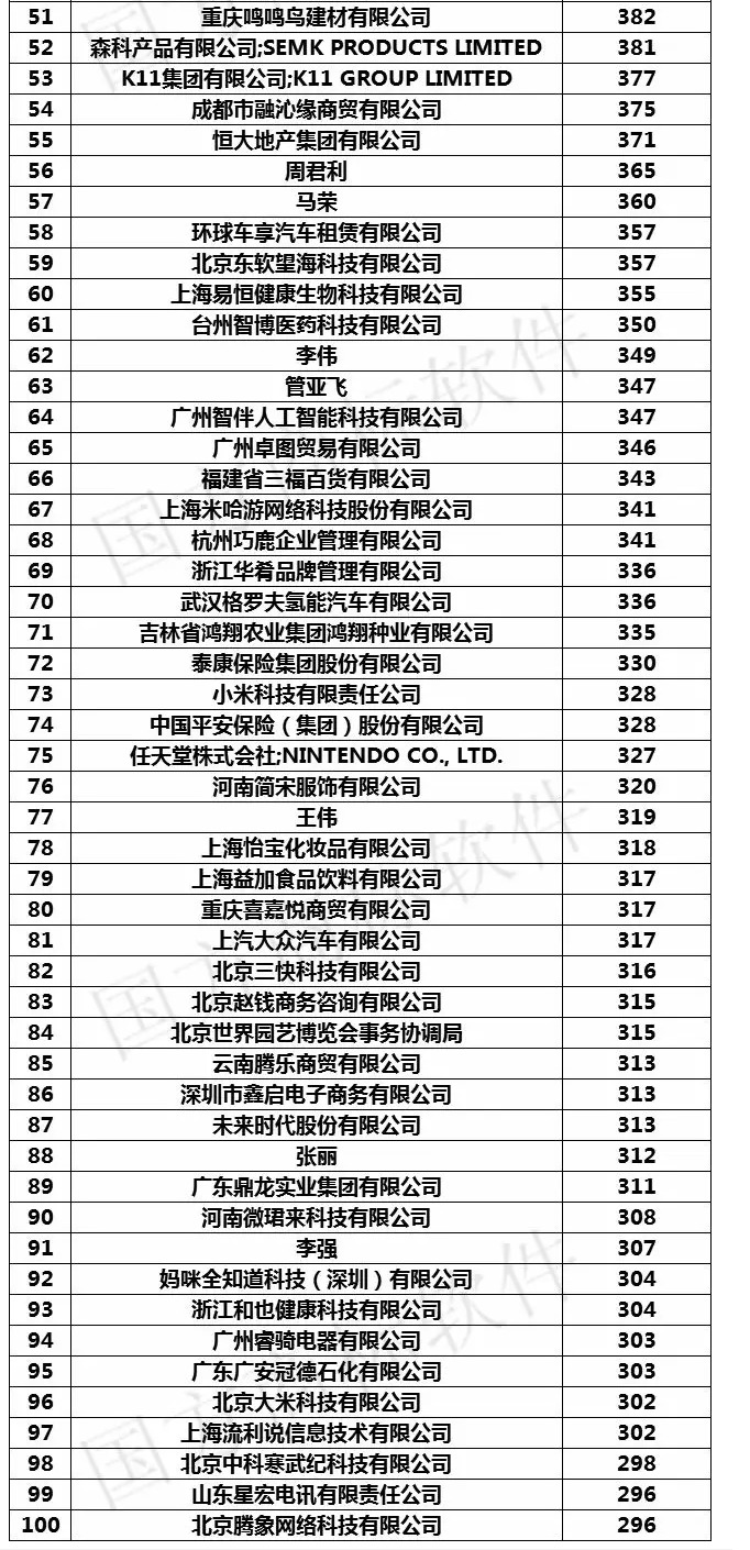 2019年上半年全國(guó)申請(qǐng)人商標(biāo)申請(qǐng)量排行榜（前100名）