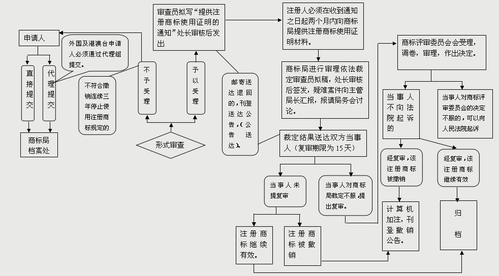 商標(biāo)撤三申請流程（流程圖）有哪些？