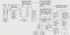 商標(biāo)撤三申請(qǐng)流程（流程圖）有哪些？