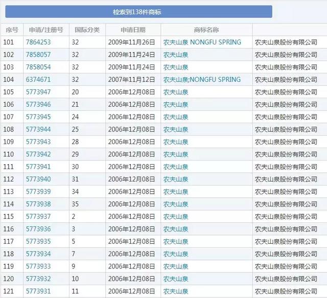 農(nóng)夫山泉堪稱商標(biāo)注冊(cè)狂魔申請(qǐng)1000個(gè)商標(biāo)