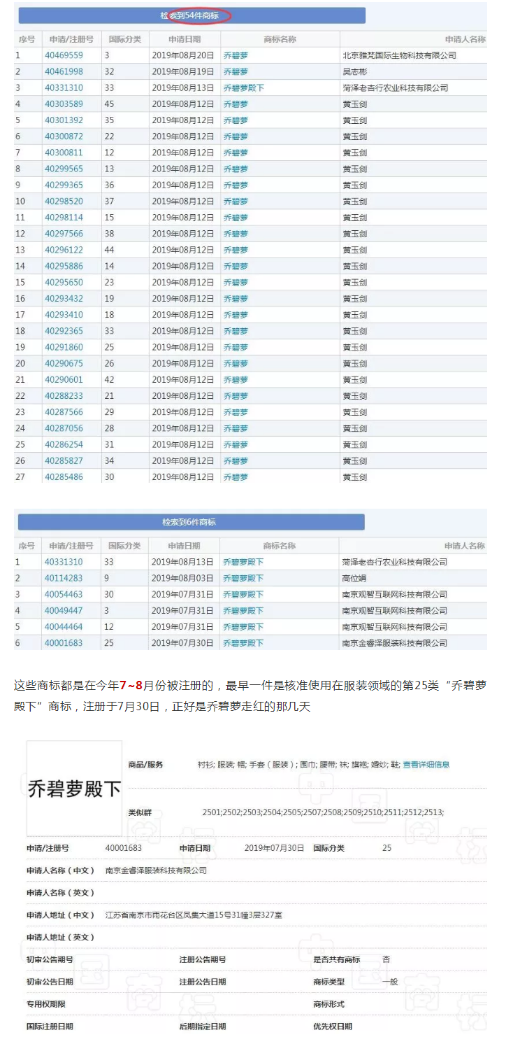 天吶，“喬碧蘿”都火到商標(biāo)界了，有人偷偷搶注了好多…