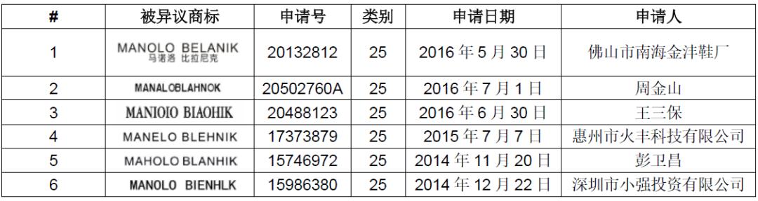 受阻20年，鞋界“貴族”MANOLO BLAHNIK 能奪回在華商標嗎？