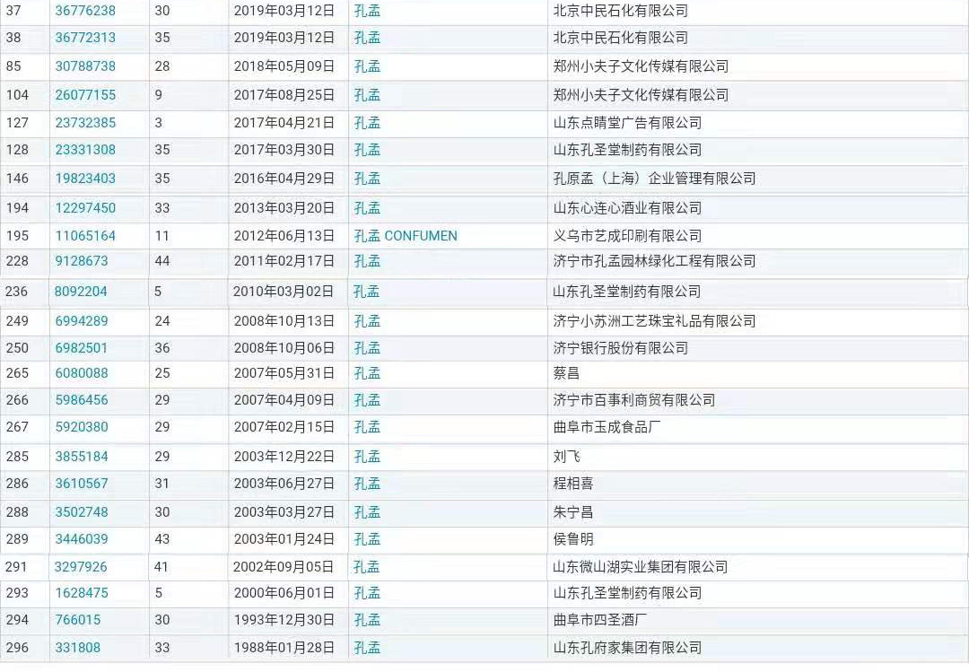 “孔孟”因不良影響被駁回，但這些商標卻成功注冊了