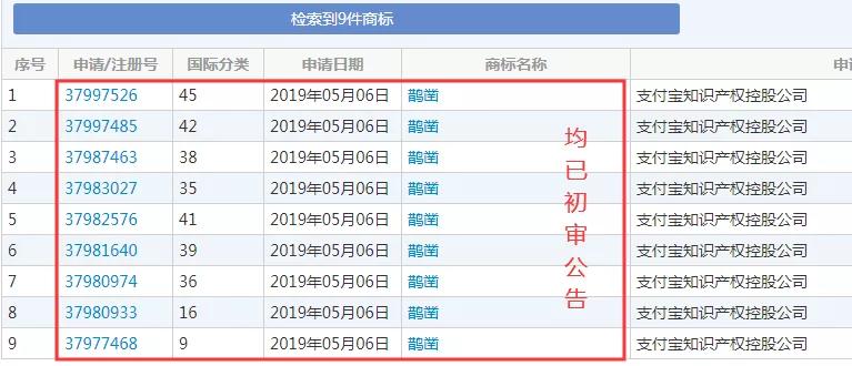 阿里知產(chǎn)保護(hù)超到位：注冊“鵲鑿”商標(biāo)、布局區(qū)塊鏈專利