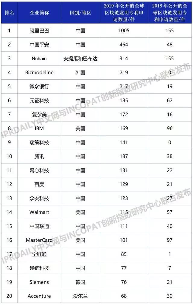 阿里知產(chǎn)保護(hù)超到位：注冊“鵲鑿”商標(biāo)、布局區(qū)塊鏈專利