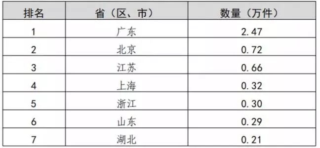 2019年我國知識(shí)產(chǎn)權(quán)統(tǒng)計(jì)數(shù)據(jù)呈現(xiàn)的3個(gè)特點(diǎn)