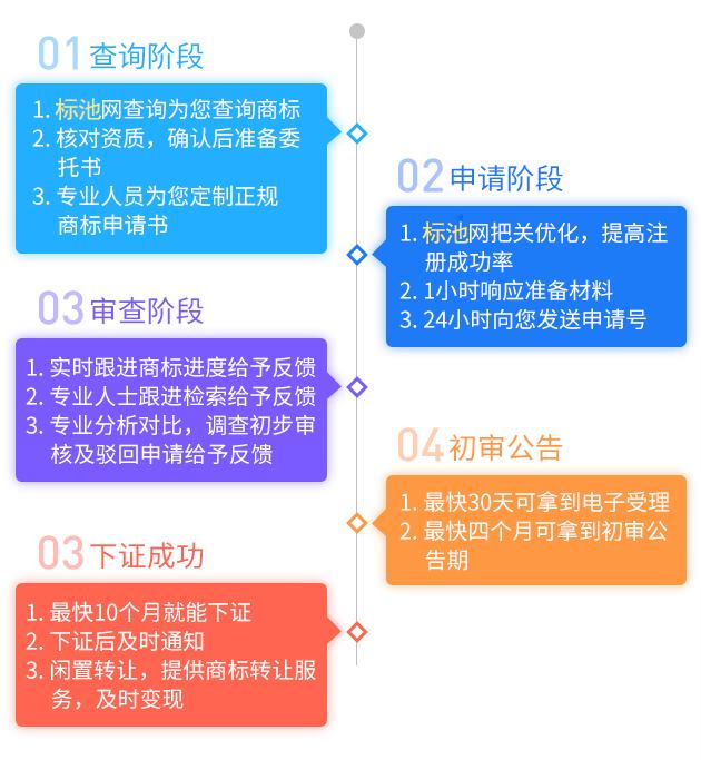 連鎖超市如何注冊(cè)商標(biāo)？是多少類？