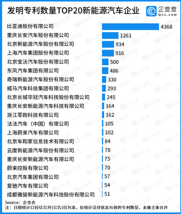 發(fā)明專利數(shù)量TOP20新能源汽車企業(yè)，比亞迪第一