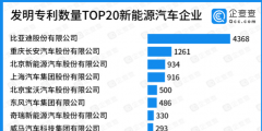 發(fā)明專利數(shù)量TOP20新能源汽車企業(yè)，比亞迪第一