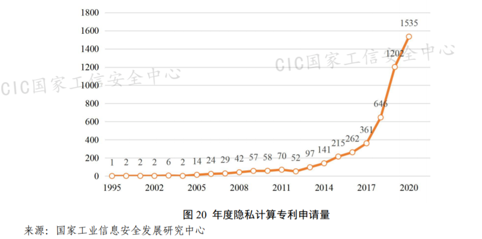 2021年6月10日國家工信安全中心：隱私計(jì)算相關(guān)專利近5000項(xiàng)