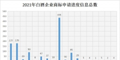 2021年商標(biāo)維權(quán)誰最努力？水井坊以435條信息位居第一