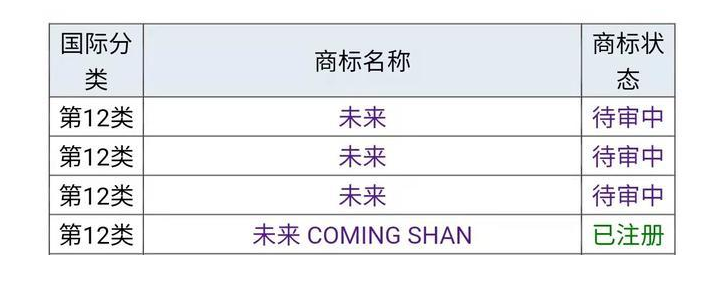 2021年6月15日“蔚來”為什么不用“未來”，商標(biāo)是否被他人注冊