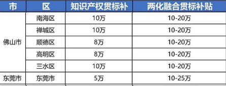 2021年最新廣東省佛山市，東莞市“知識(shí)產(chǎn)權(quán)貫標(biāo)”獎(jiǎng)勵(lì)政策!