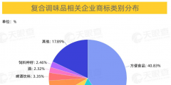 批發(fā)和零售業(yè)、制造業(yè)、住宿和餐飲業(yè)位列前三，商標(biāo)占比分別為37%、31%、19%