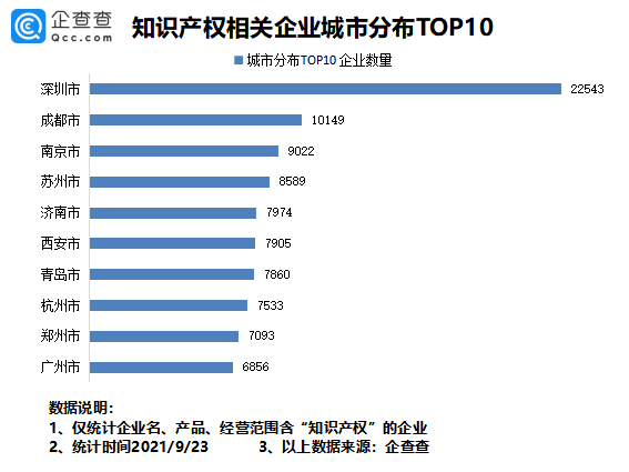 2021年9月24日我國(guó)專利數(shù)量排名全球第一！前八月我國(guó)新增知識(shí)產(chǎn)權(quán)企業(yè)7.37萬(wàn)家