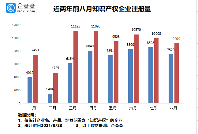 2021年9月24日我國(guó)專利數(shù)量排名全球第一！前八月我國(guó)新增知識(shí)產(chǎn)權(quán)企業(yè)7.37萬(wàn)家